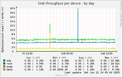 Disk throughput per device