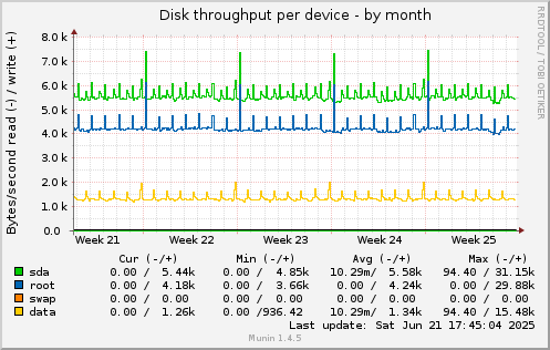 Disk throughput per device