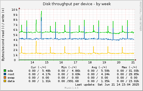 Disk throughput per device