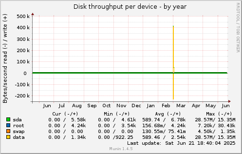 Disk throughput per device