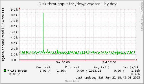 daily graph