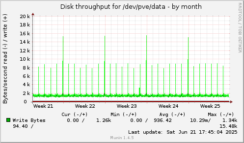 monthly graph