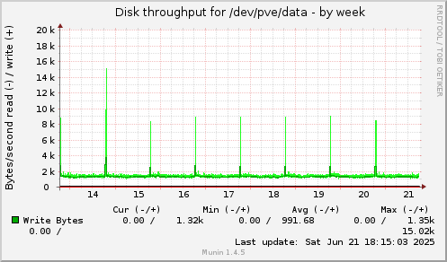 weekly graph