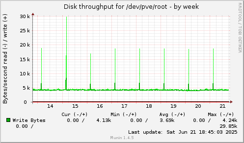 weekly graph