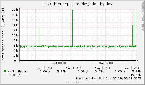 daily graph