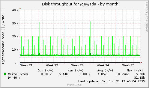 monthly graph