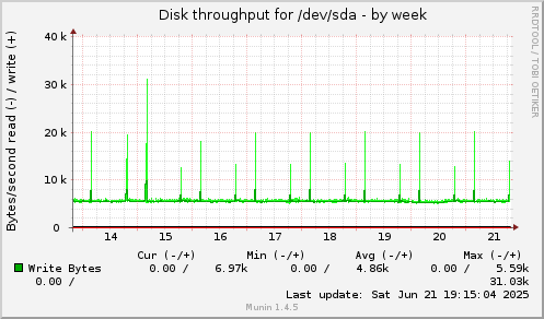 weekly graph