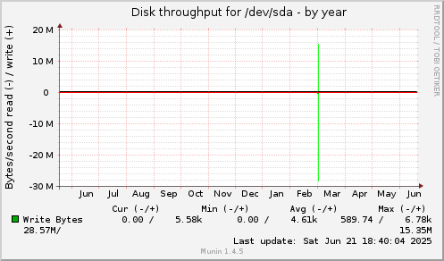 yearly graph
