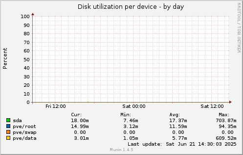Disk utilization per device