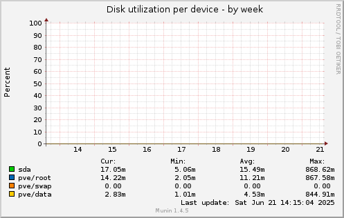 Disk utilization per device