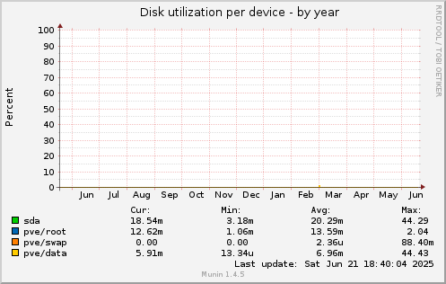 Disk utilization per device