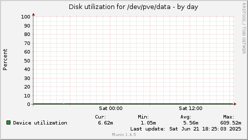 Disk utilization for /dev/pve/data
