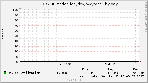 Disk utilization for /dev/pve/root
