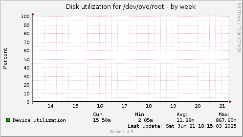 Disk utilization for /dev/pve/root