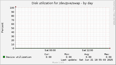 Disk utilization for /dev/pve/swap