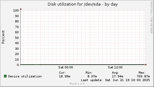 Disk utilization for /dev/sda