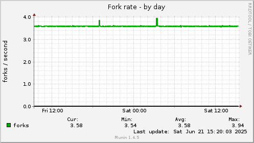 Fork rate