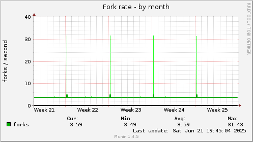 Fork rate