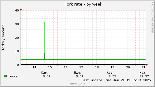 Fork rate