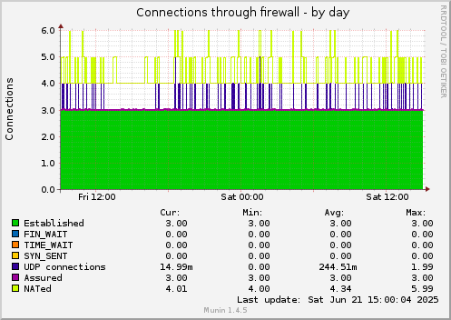 Connections through firewall
