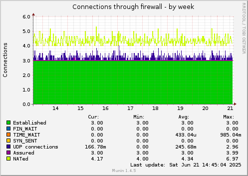 Connections through firewall