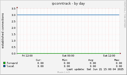 ipconntrack