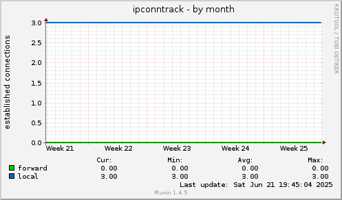 ipconntrack
