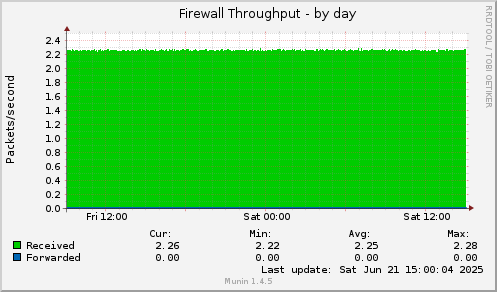 Firewall Throughput