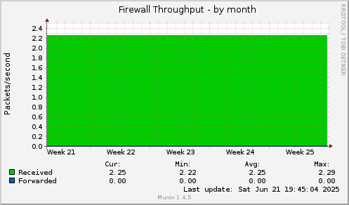 Firewall Throughput