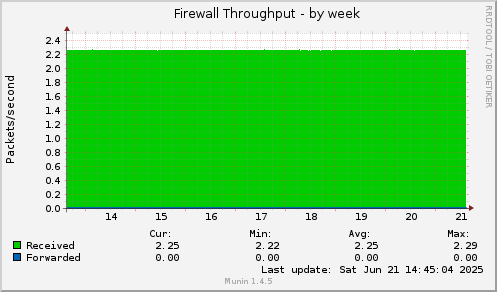 Firewall Throughput