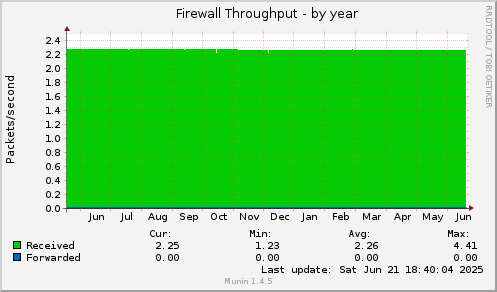 Firewall Throughput