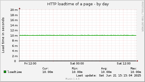 HTTP loadtime of a page