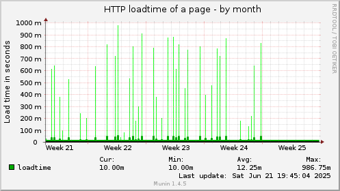 HTTP loadtime of a page