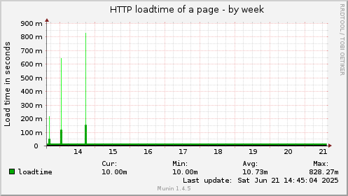 HTTP loadtime of a page