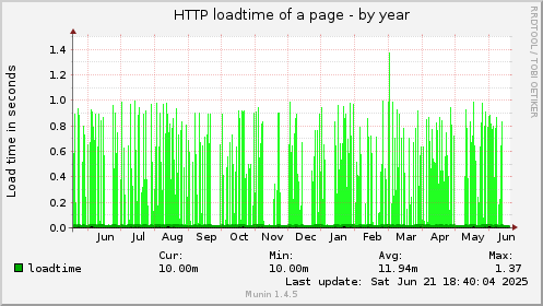 HTTP loadtime of a page