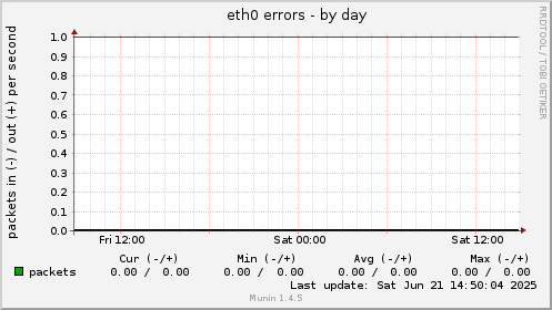 eth0 errors
