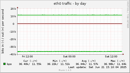 eth0 traffic