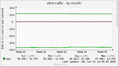 eth0 traffic