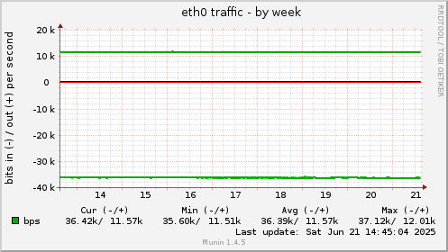 eth0 traffic