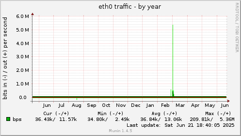 eth0 traffic