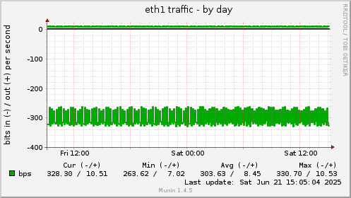 eth1 traffic