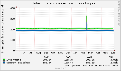 yearly graph