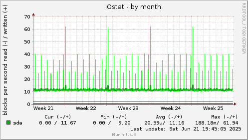 IOstat