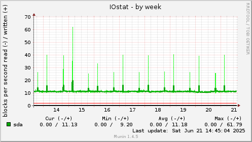 IOstat