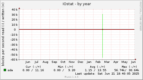 IOstat