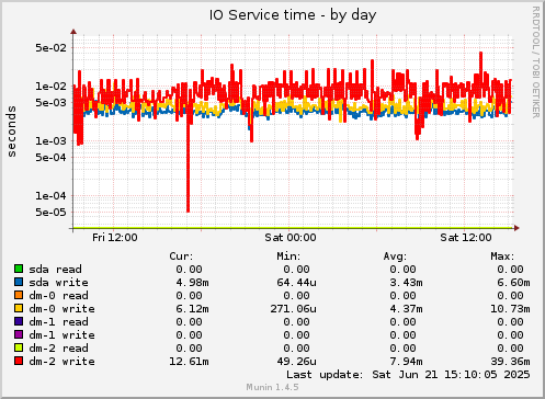 IO Service time