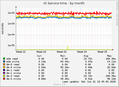 IO Service time