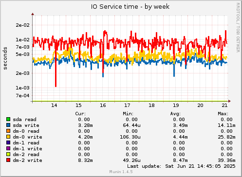 IO Service time