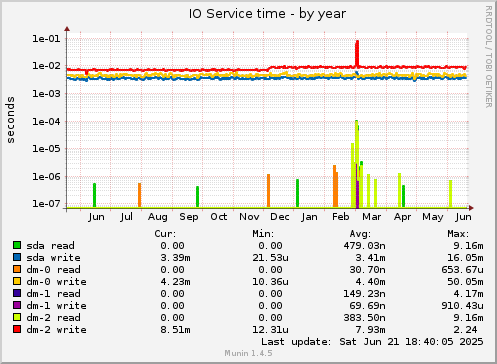 IO Service time