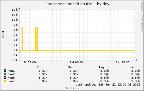 Fan speeds based on IPMI